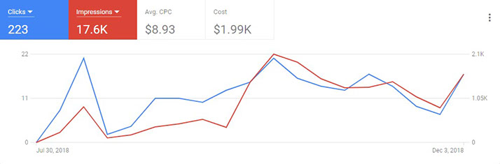 Google YouTube Ads Search Display PPC Pay Per Click Advertising Fort Myers Naples